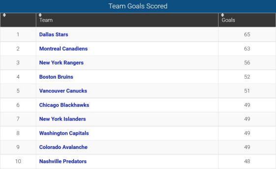 FireShot Screen Capture #133 - 'Team Goals Scored_ 2015-16 NHL Season' - www_sportingcharts_com_nhl_stats_team-goals-scored_2015