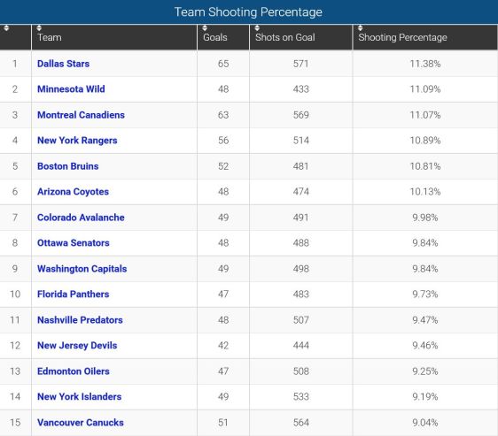 FireShot Screen Capture #134 - 'Team Shooting Percentage_ 2015-16 NHL Season' - www_sportingcharts_com_nhl_stats_team-shooting-percentage_2015