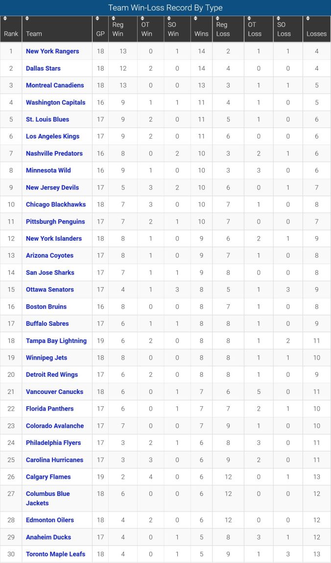FireShot Screen Capture #137 - 'Team Win-Loss _' - www_sportingcharts_com_nhl_stats_team-win-loss-record-by-type-regulation-overtime-and-shootout_2015
