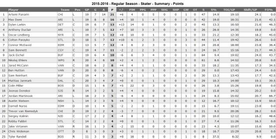 FireShot Screen Capture #153 - 'NHL_com - Rookies' - www_nhl_com_ice_rookies_htm_navid=nav-ply-rkies#