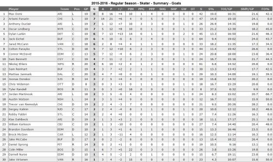 FireShot Screen Capture #154 - 'NHL_com - Rookies' - www_nhl_com_ice_rookies_htm_fetchKey=20162ALLSRSAll&sort=goals&viewName=summary
