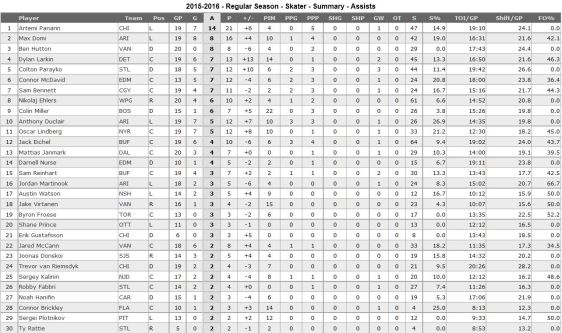 FireShot Screen Capture #155 - 'NHL_com - Rookies' - www_nhl_com_ice_rookies_htm_fetchKey=20162ALLSRSAll&sort=assists&viewName=summary