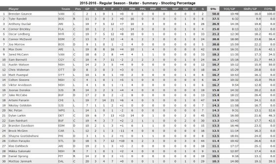 FireShot Screen Capture #158 - 'NHL_com - Rookies' - www_nhl_com_ice_rookies_htm_fetchKey=20162ALLSRSAll&sort=shootingPctg&viewName=summary