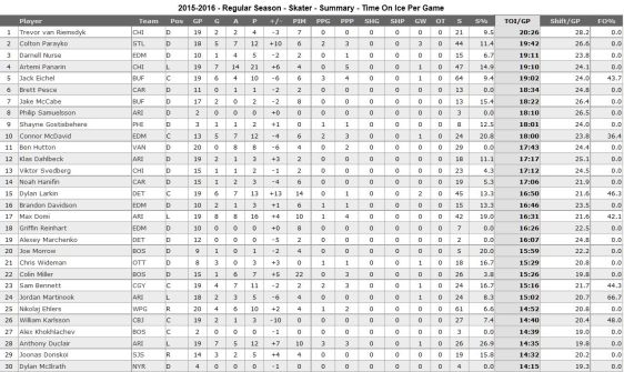 FireShot Screen Capture #159 - 'NHL_com - Rookies' - www_nhl_com_ice_rookies_htm_fetchKey=20162ALLSRSAll&sort=avgTOIPerGame&viewName=summary