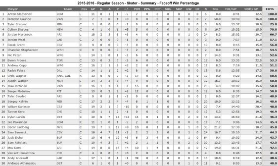 FireShot Screen Capture #161 - 'NHL_com - Rookies' - www_nhl_com_ice_rookies_htm_fetchKey=20162ALLSRSAll&sort=faceOffWinPctg&viewName=summary