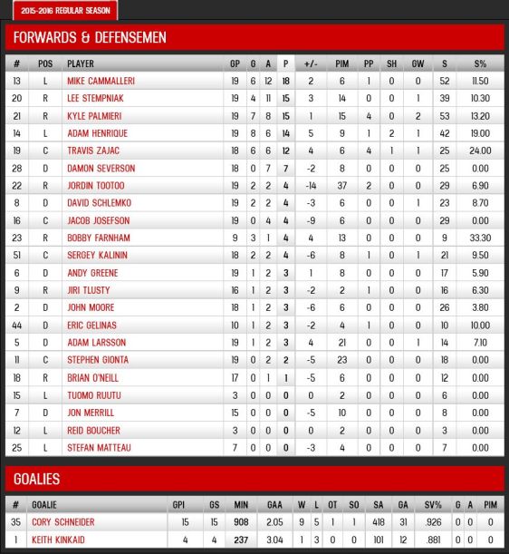 FireShot Screen Capture #194 - '2015-2016 Regular Season Stats - Points - New Jersey Devils - Statistics' - devils_nhl_com_club_stats_htm