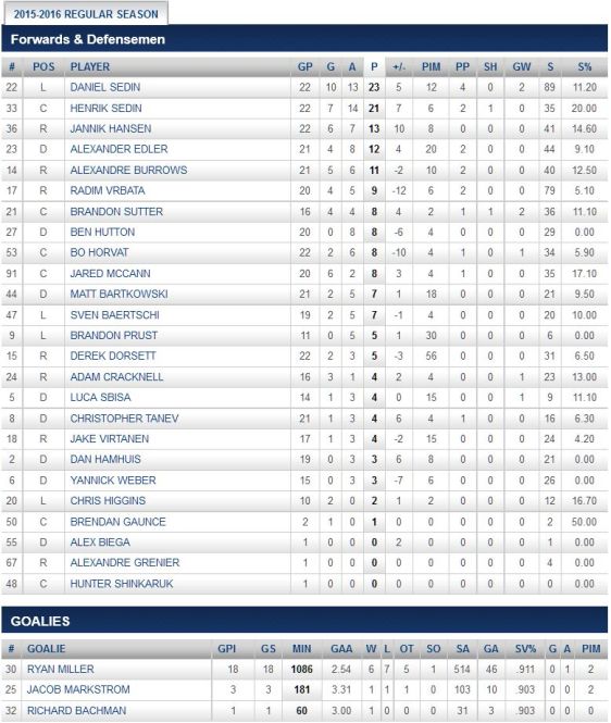FireShot Screen Capture #197 - '2015-2016 Regular Season Stats - Points - Vancouver Canucks - Statistics' - canucks_nhl_com_club_stats_htm