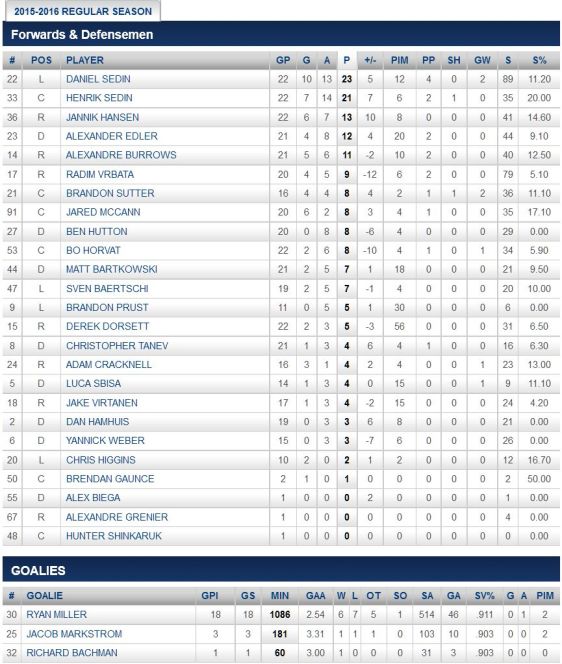 FireShot Screen Capture #203 - '2015-2016 Regular Season Stats - Points - Vancouver Canucks - Statistics' - canucks_nhl_com_club_stats_htm
