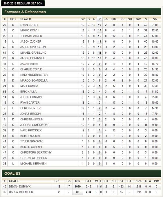 FireShot Screen Capture #204 - '2015-2016 Regular Season Stats - Points - Minnesota Wild - Statistics' - wild_nhl_com_club_stats_htm