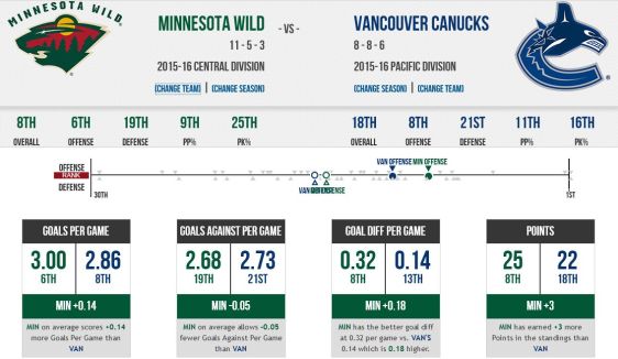 FireShot Screen Capture #210 - '2015 Minnesota Wild vs_ 2015 Vancouver Canucks - Compare Stats, Leaders and Past Matchups' - www_sportingcharts_com_nh