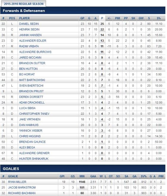 FireShot Screen Capture #214 - '2015-2016 Regular Season Stats - Points - Vancouver Canucks - Statistics' - canucks_nhl_com_club_stats_htm