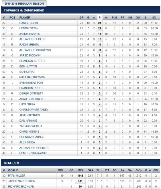 FireShot Screen Capture #216 - '2015-2016 Regular Season Stats - Points - Vancouver Canucks - Statistics' - canucks_nhl_com_club_stats_htm