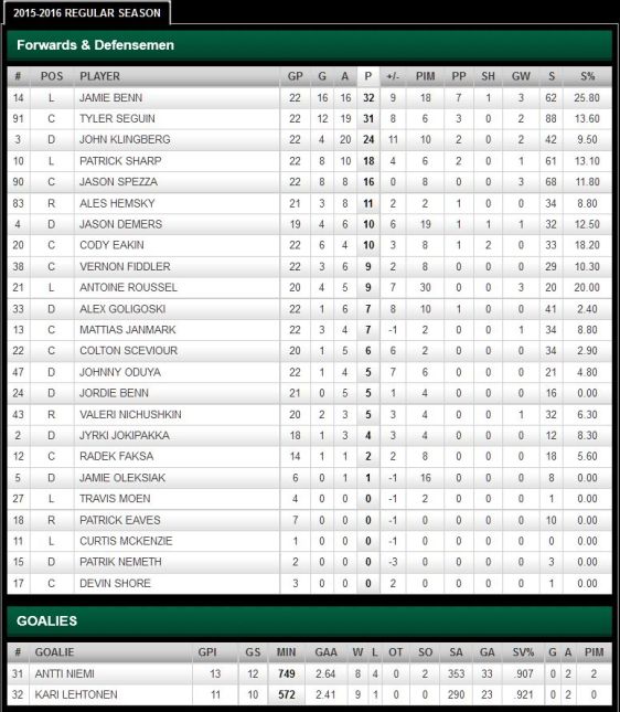 FireShot Screen Capture #217 - '2015-2016 Regular Season Stats - Points - Dallas Stars - Statistics' - stars_nhl_com_club_stats_htm