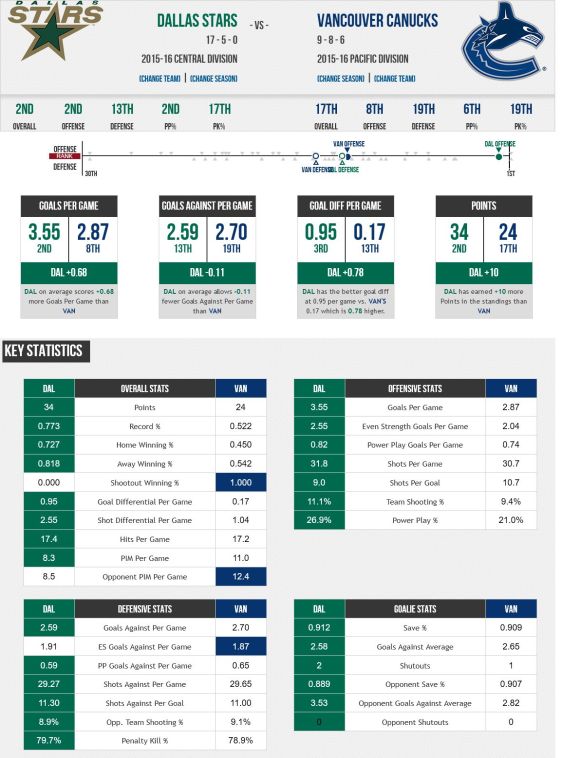 FireShot Screen Capture #218 - '2015 Dallas Stars vs_ 2015 Vancouver Canucks - Compare Stats, Leaders and Past Matchups' - www_sportingcharts_com_nhl