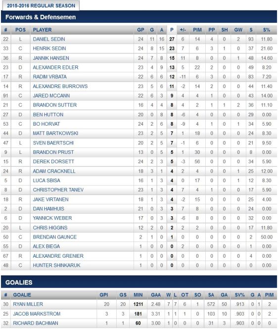 FireShot Screen Capture #223 - '2015-2016 Regular Season Stats - Points - Vancouver Canucks - Statistics' - canucks_nhl_com_club_stats_htm
