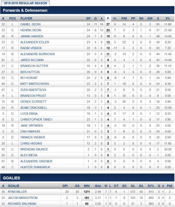 FireShot Screen Capture #226 - '2015-2016 Regular Season Stats - Points - Vancouver Canucks - Statistics' - canucks_nhl_com_club_stats_htm