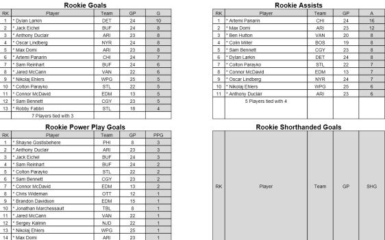 FireShot Screen Capture #232 - 'nhl-stats-11-30-15_pdf' - devilsmedia_files_wordpress_com_2015_11_nhl-stats-11-30-15