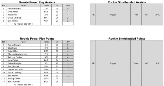 FireShot Screen Capture #233 - 'nhl-stats-11-30-15_pdf' - devilsmedia_files_wordpress_com_2015_11_nhl-stats-11-30-15