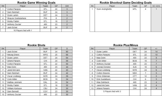 FireShot Screen Capture #234 - 'nhl-stats-11-30-15_pdf' - devilsmedia_files_wordpress_com_2015_11_nhl-stats-11-30-15