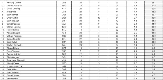 FireShot Screen Capture #235 - 'nhl-stats-11-30-15_pdf' - devilsmedia_files_wordpress_com_2015_11_nhl-stats-11-30-15