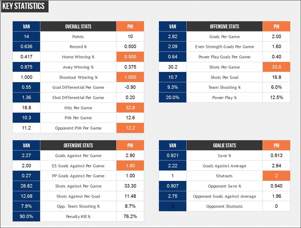 FireShot Screen Capture #047 - '2015 Vancouver Canucks vs_ 2015 Philadelphia Flyers - Compare Stats, Leaders and Past Matchups' - www_sportingcharts_c