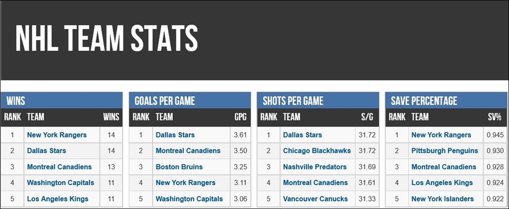 FireShot Screen Capture #117 - 'NHL Team Stats - SportingCharts_com' - www_sportingcharts_com_stats_nhl_team