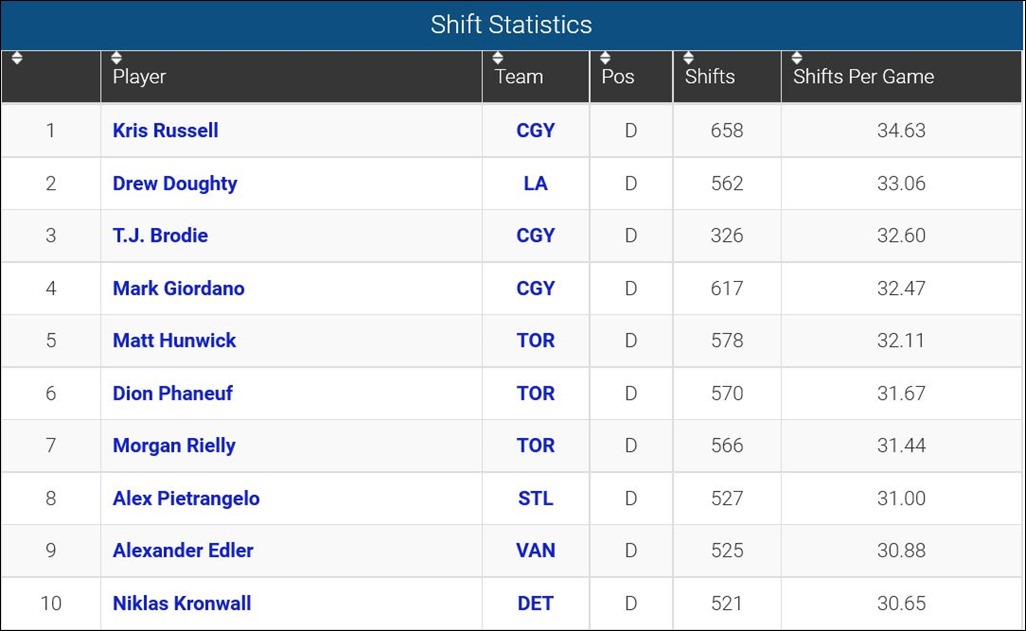 FireShot Screen Capture #119 - 'Shift Statistics_ 2015-16 NHL Season' - www_sportingcharts_com_nhl_stats_player-shift-statistics_2015