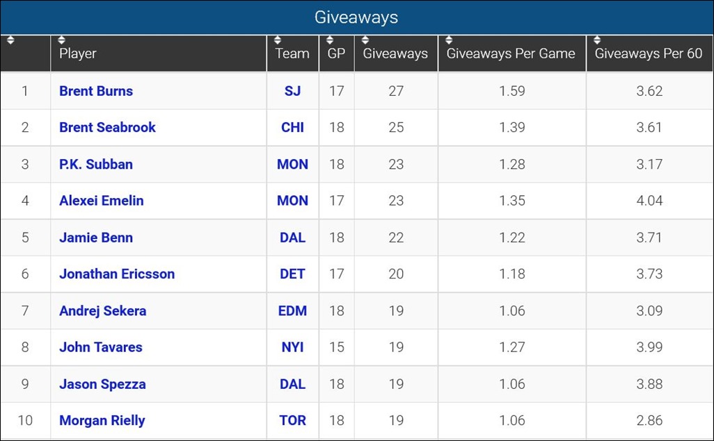 FireShot Screen Capture #120 - 'Player Giveaways_ 2015-16 NHL Season' - www_sportingcharts_com_nhl_stats_player-giveaways-statistic_2015