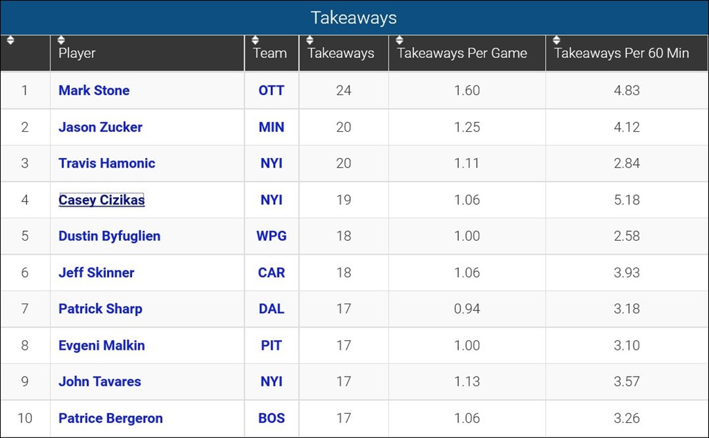 FireShot Screen Capture #121 - 'Player Takeaways_ 2015-16 NHL Season' - www_sportingcharts_com_nhl_stats_player-takeaway-statistics_2015