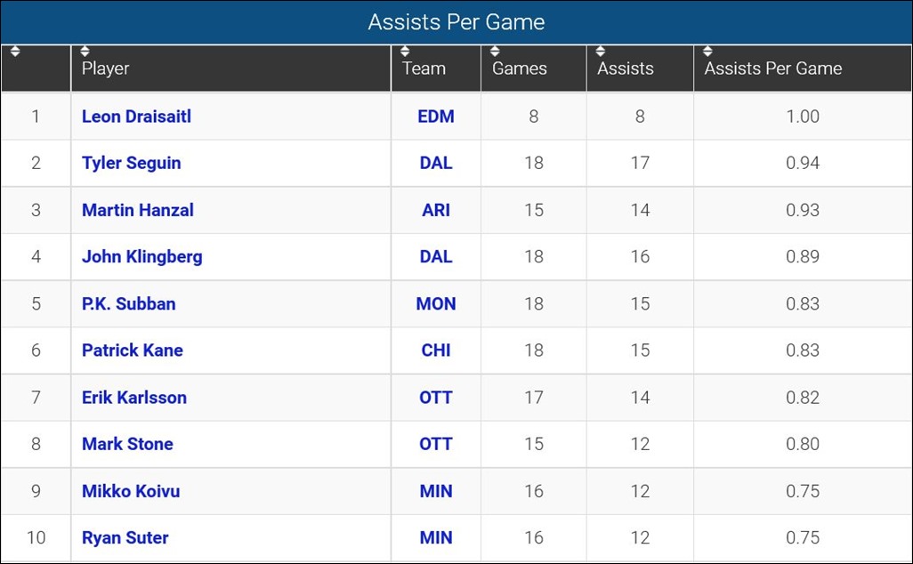 FireShot Screen Capture #122 - 'Assists Per Game_ 2015-16 NHL Season' - www_sportingcharts_com_nhl_stats_player-assists-per-game_2015