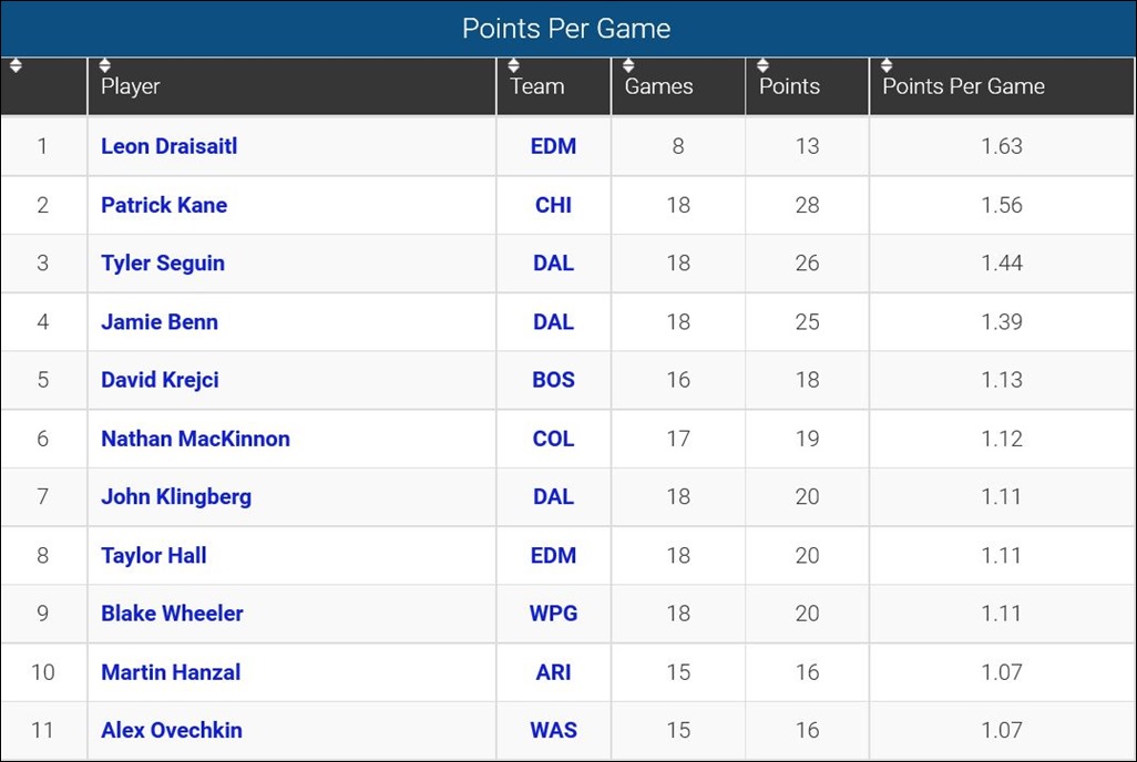FireShot Screen Capture #123 - 'Points Per Game Leaders_ 2015-16 NHL Season' - www_sportingcharts_com_nhl_stats_player-points-per-game-leaders_2015