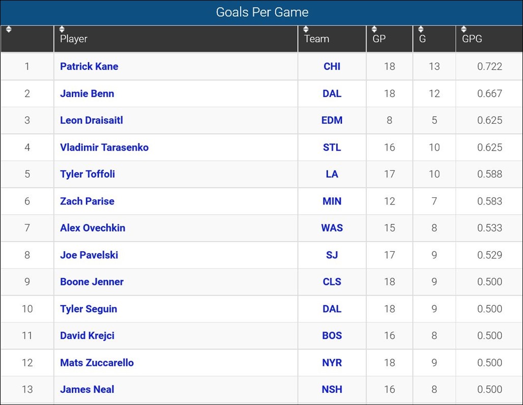 FireShot Screen Capture #124 - 'Goals Per Game Leaders_ 2015-16 NHL Season' - www_sportingcharts_com_nhl_stats_player-goals-per-game-leaders_2015