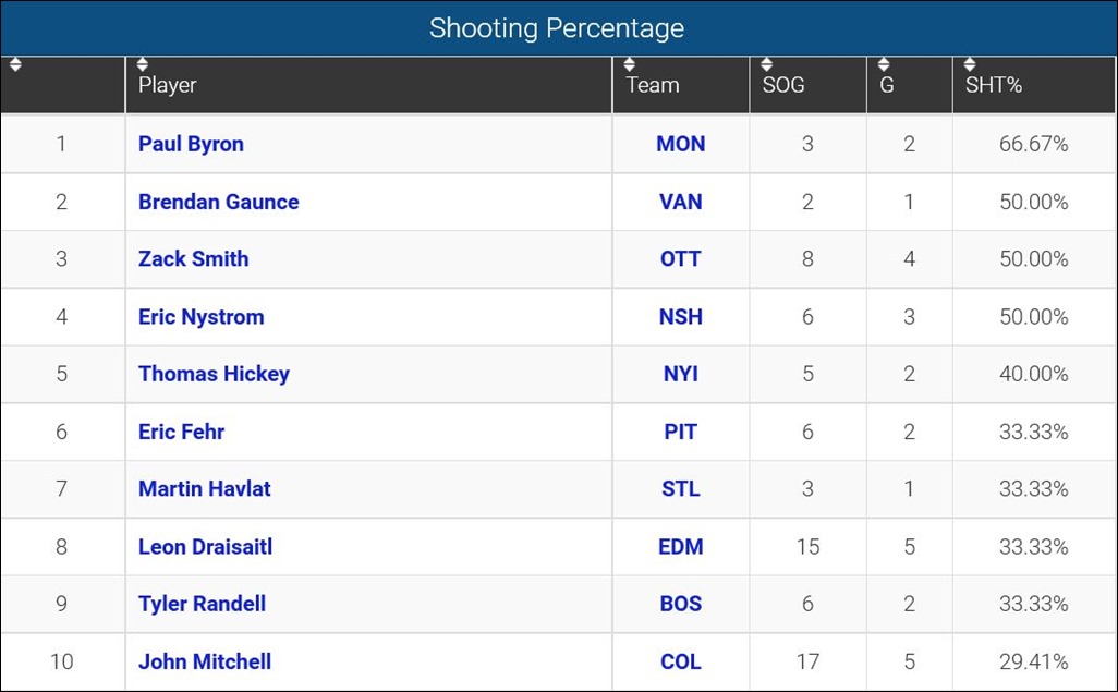 FireShot Screen Capture #125 - 'Player Shooting Percentage - SHT%_ 2015-16 NHL Se_' - www_sportingcharts_com_nhl_stats_player-shooting-percentage_2015