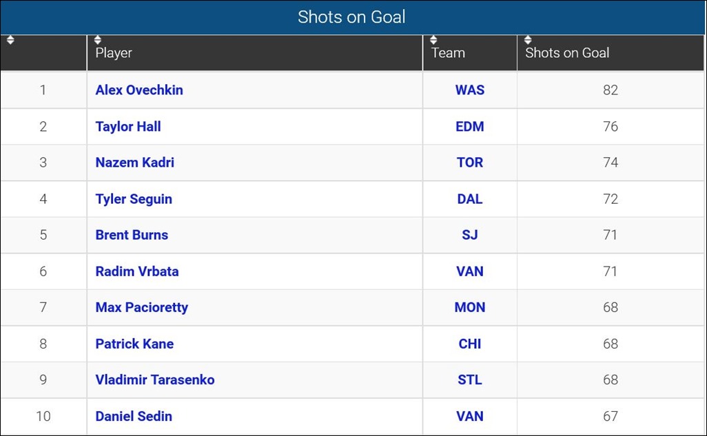 FireShot Screen Capture #126 - 'Player Shots on Goal_ 2015-16 NHL Season' - www_sportingcharts_com_nhl_stats_player-shots-on-goal_2015