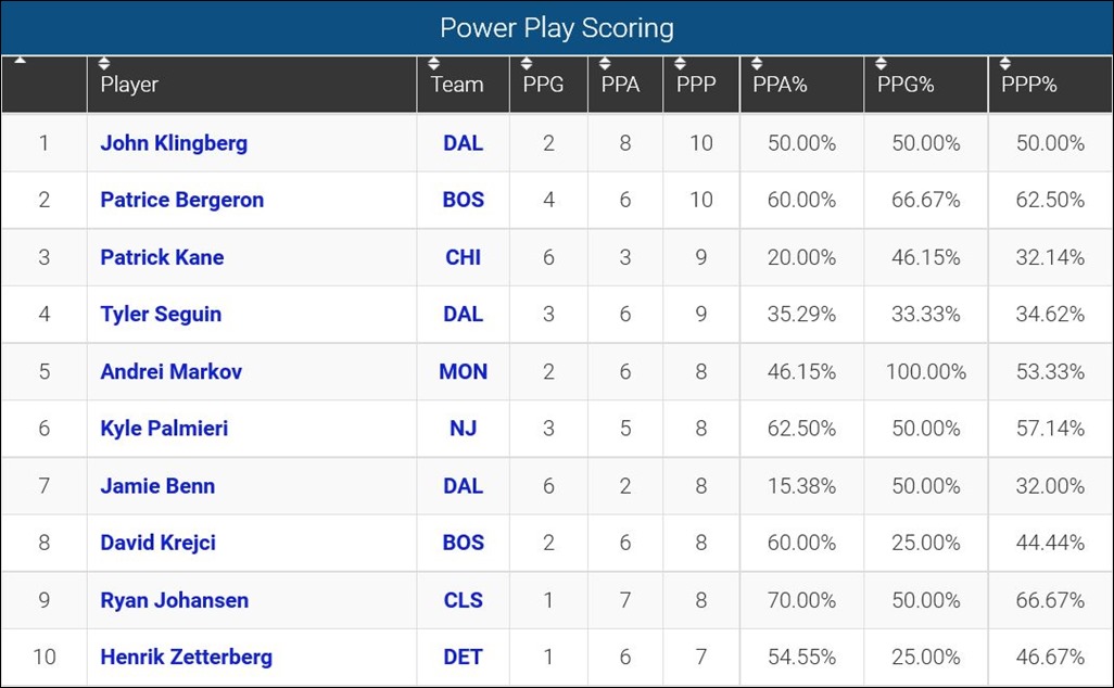 FireShot Screen Capture #127 - 'Power Play Scoring Leaders_ 2015-16 NHL Se_' - www_sportingcharts_com_nhl_stats_player-power-play-scoring-leaders_2015