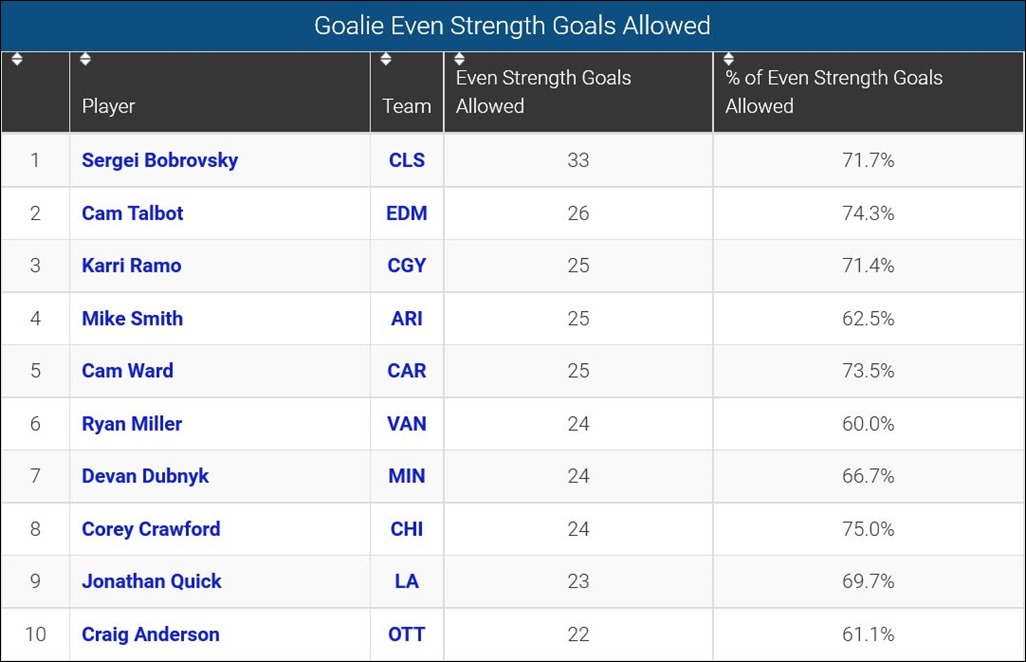 FireShot Screen Capture #129 - 'Goalie Even Strength Goals Allowed_ 2015-_' - www_sportingcharts_com_nhl_stats_goalie-even-strength-goals-allowed_2015