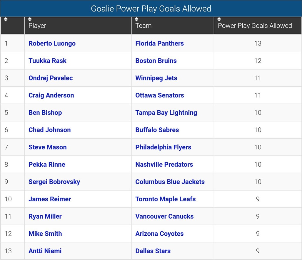 FireShot Screen Capture #130 - 'Goalie Power Play Goals Allowed_ 2015-16 NHL_' - www_sportingcharts_com_nhl_stats_goalie-power-play-goals-allowed_2015