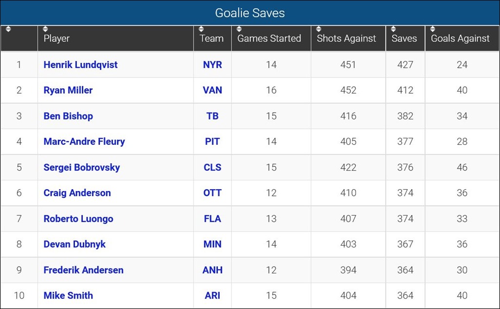 FireShot Screen Capture #131 - 'Goalie Save Leaders_ 2015-16 NHL Season' - www_sportingcharts_com_nhl_stats_goalie-save-leaders_2015