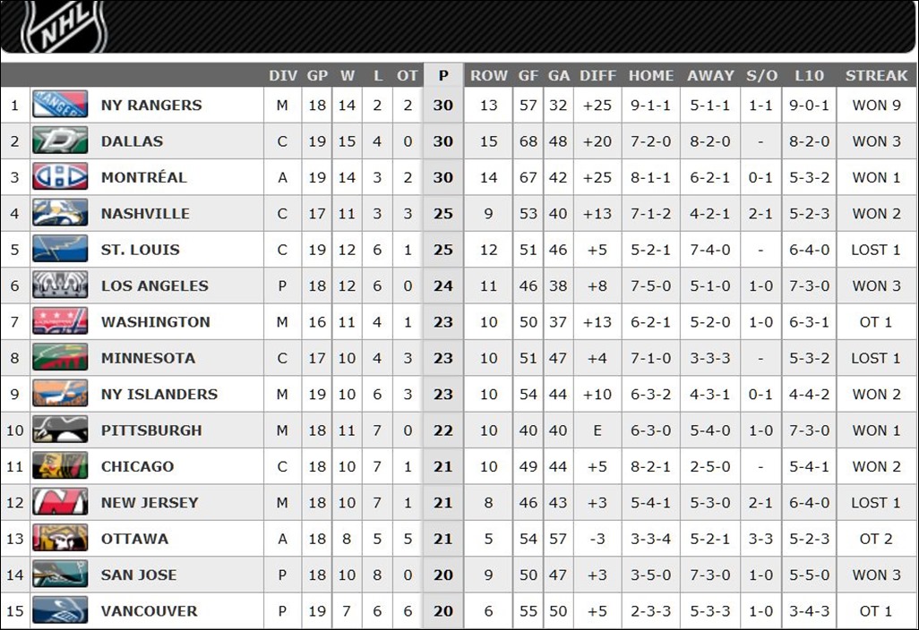 FireShot Screen Capture #142 - '2015-2016 League Standings Standings I NHL_com - Standings' - www_nhl_com_ice_standings_htm_season=20152016&type=LEA