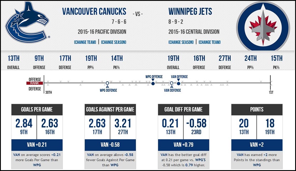FireShot Screen Capture #143 - '2015 Vancouver Canucks vs_ 2015 Winnipeg Jets - Compare Stats, Leaders and Past Matchups' - www_sportingcharts_com_nhl