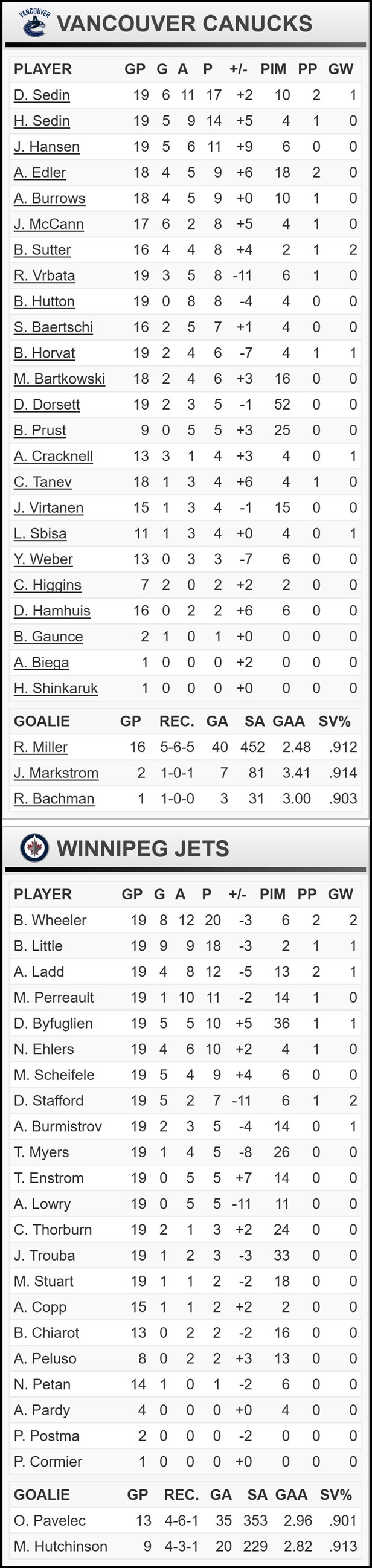 FireShot Screen Capture #146 - 'Vancouver Canucks at Winnipeg Jets - 11_18_2015' - canucks_nhl_com_gamecenter_en_preview_id=2015020275