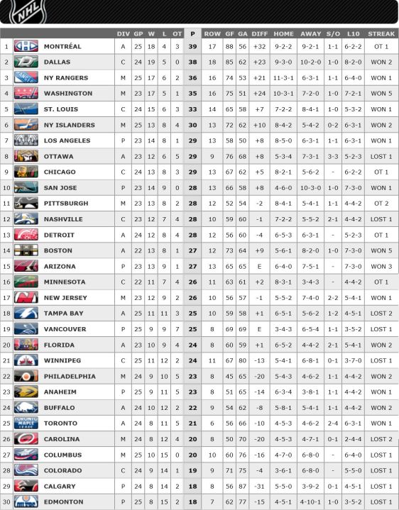 FireShot Screen Capture #240 - '2015-2016 League Standings Standings I NHL_com - Standings' - www_nhl_com_ice_standings_htm_season=20152016&type=LEA
