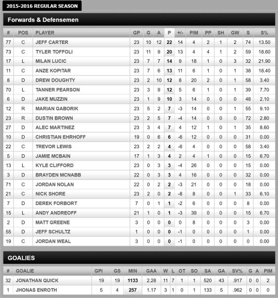 FireShot Screen Capture #242 - '2015-2016 Regular Season Stats - Points - Los Angeles Kings - Statistics' - kings_nhl_com_club_stats_htm