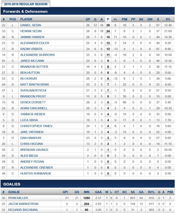 FireShot Screen Capture #251 - '2015-2016 Regular Season Stats - Points - Vancouver Canucks - Statistics' - canucks_nhl_com_club_stats_htm