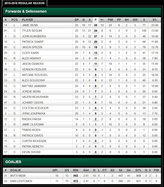 FireShot Screen Capture #252 - '2015-2016 Regular Season Stats - Points - Dallas Stars - Statistics' - stars_nhl_com_club_stats_htm