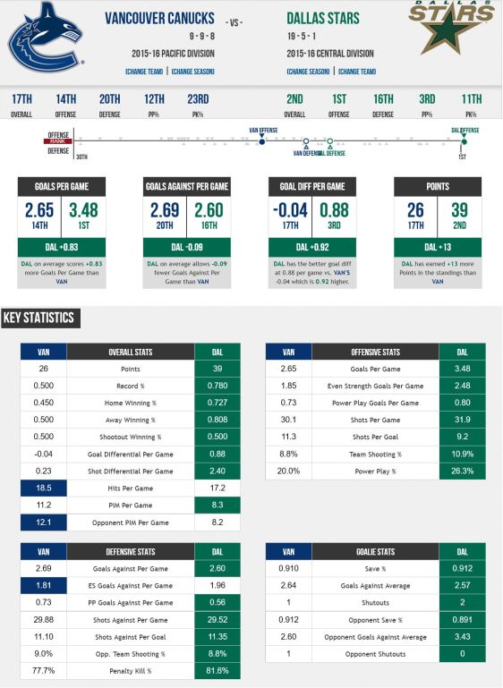 FireShot Screen Capture #253 - '2015 Vancouver Canucks vs_ 2015 Dallas Stars - Compare Stats, Leaders and Past Matchups' - www_sportingcharts_com_nhl