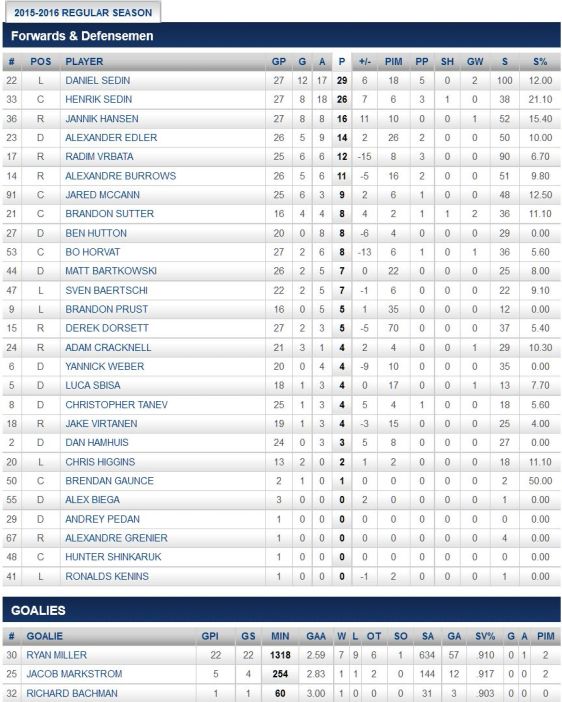 FireShot Screen Capture #263 - '2015-2016 Regular Season Stats - Points - Vancouver Canucks - Statistics' - canucks_nhl_com_club_stats_htm