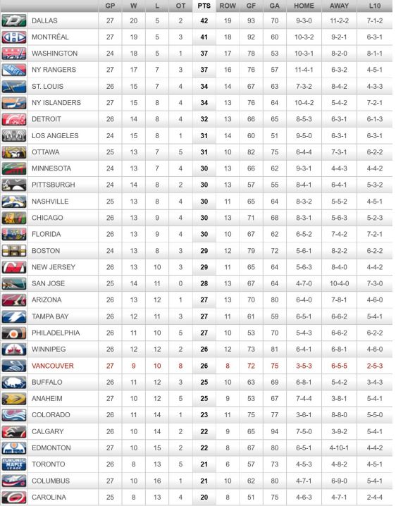 FireShot Screen Capture #266 - '2015-2016 League Standings - Vancouver Canucks - Standings' - canucks_nhl_com_club_standings_htm_season=20152016&type=