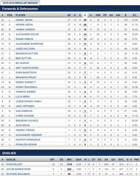 FireShot Screen Capture #267 - '2015-2016 Regular Season Stats - Points - Vancouver Canucks - Statistics' - canucks_nhl_com_club_stats_htm