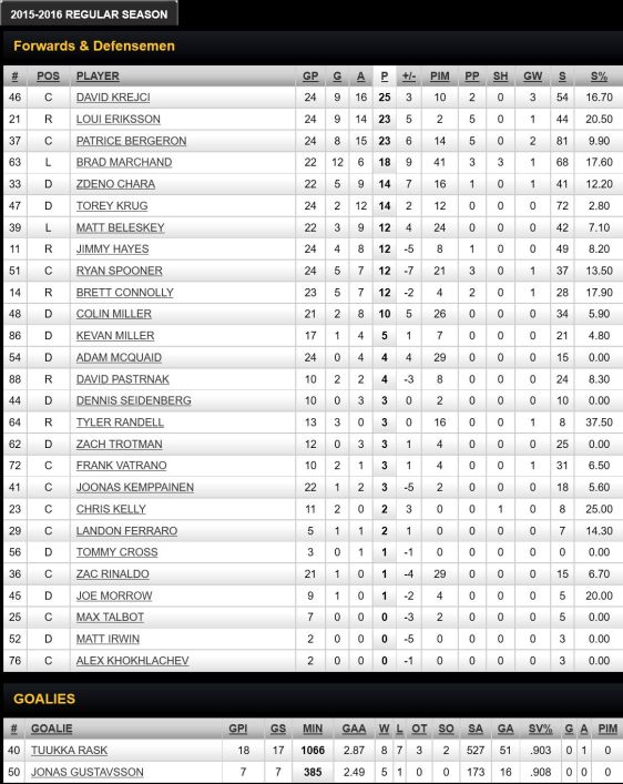FireShot Screen Capture #268 - '2015-2016 Regular Season Stats - Points - Boston Bruins - Statistics' - bruins_nhl_com_club_stats_htm